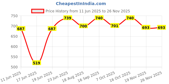 myntra.com Eden Women Pack of 2 Solid Non Padded Full Coverage Non Padded T-shirt Bra eden Price History Graph from 11 Jun 2025 to 24 Nov 2025