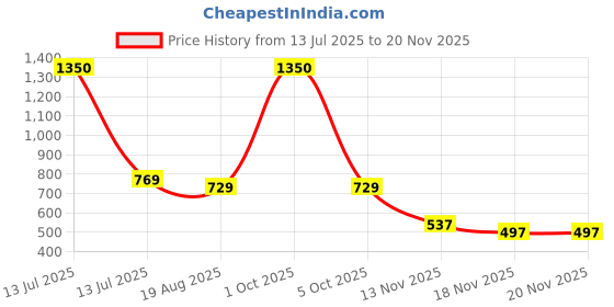 myntra.com Eden Women Pack Of 2 Solid Non Wired Non Padded Medium Coverage Bra eden Price History Graph from 13 Jul 2025 to 18 Nov 2025