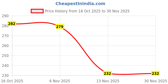 myntra.com Eden Women Printed Mid-Rise Pure Cotton Full Coverage Hipster Briefs eden Price History Graph from 16 Oct 2025 to 30 Nov 2025