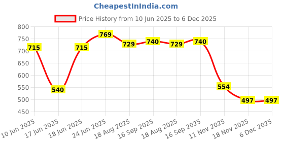 myntra.com Eden Women Solid All Day Comfort Medium Coverage Cotton Bra Pack Of 2 eden Price History Graph from 10 Jun 2025 to 5 Dec 2025
