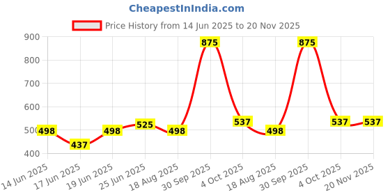 myntra.com Eden women Solid Bra Full Coverage eden Price History Graph from 14 Jun 2025 to 20 Nov 2025