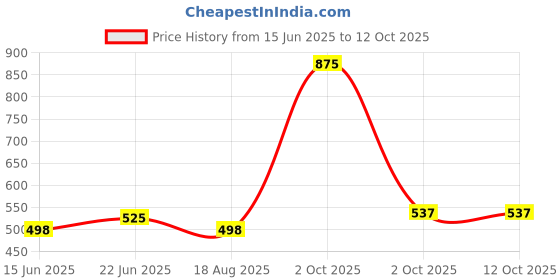 myntra.com Eden Women Solid Full Coverage Bra eden Price History Graph from 15 Jun 2025 to 11 Oct 2025