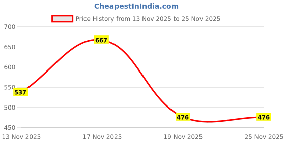 myntra.com Eden Women Solid Full Coverage Bra eden Price History Graph from 13 Nov 2025 to 25 Nov 2025