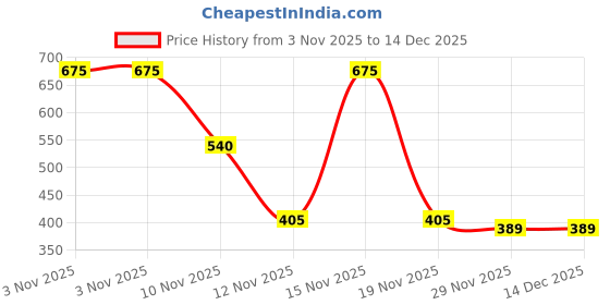 myntra.com Eden Women Solid Full Coverage Non Padded Non-Wired Regular T-shirt Bra eden Price History Graph from 3 Nov 2025 to 14 Dec 2025