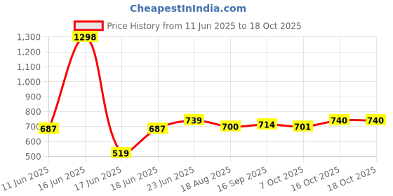 myntra.com Eden Women Solid Full Coverage Non-Wired Bra eden Price History Graph from 11 Jun 2025 to 16 Oct 2025
