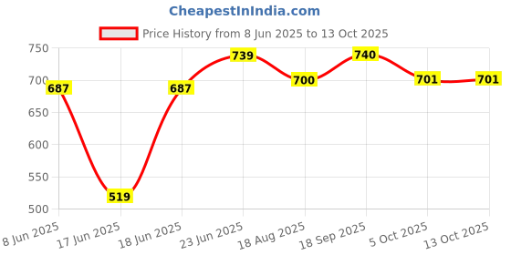 myntra.com Eden Women Solid Full Coverage Regular Bra eden Price History Graph from 8 Jun 2025 to 13 Oct 2025