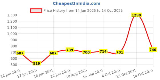 myntra.com Eden Women Solid Full Coverage Regular Bra eden Price History Graph from 14 Jun 2025 to 14 Oct 2025