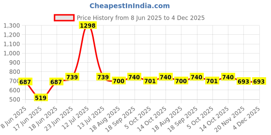 myntra.com Eden Women Solid Full Coverage Regular Non-Wired Bra eden Price History Graph from 8 Jun 2025 to 4 Dec 2025