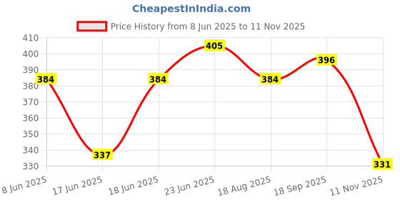 myntra.com Eden Women Solid Medium Coverage Non Padded Non-Wired T-shirt Bra eden Price History Graph from 8 Jun 2025 to 11 Nov 2025