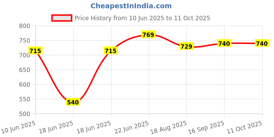 myntra.com Eden Women Solid Medium Coverage Non-Wired Bra eden Price History Graph from 10 Jun 2025 to 11 Oct 2025