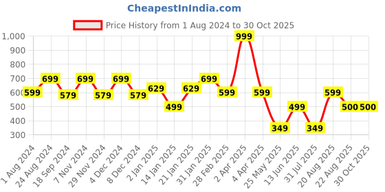 myntra.com edheads Boys Colourblocked Polo Collar Regular Fit Cotton T-shirt edheads Price History Graph from 1 Aug 2024 to 30 Oct 2025