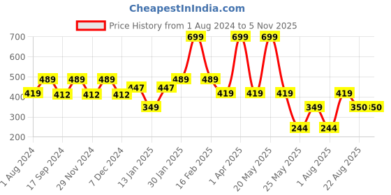 myntra.com edheads Boys Colourblocked Round Neck Regular Fit Cotton T-shirt edheads Price History Graph from 1 Aug 2024 to 2 Nov 2025