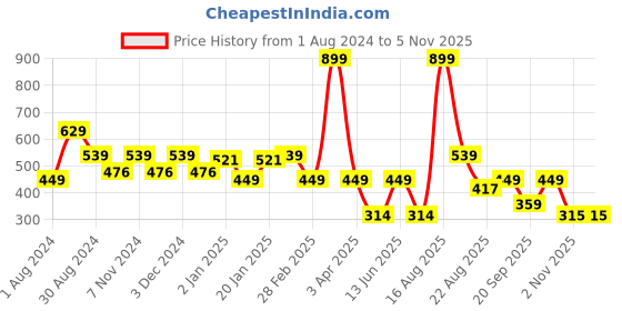 myntra.com edheads Boys Green Graphic Printed Round Neck Long Sleeve CottonT-shirt edheads Price History Graph from 1 Aug 2024 to 2 Nov 2025