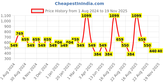 myntra.com edheads Boys Grey Printed Cotton Joggers edheads Price History Graph from 1 Aug 2024 to 18 Nov 2025