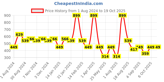 myntra.com edheads Boys Red & Blue Colourblocked Mandarin Collar Cotton T-shirt edheads Price History Graph from 1 Aug 2024 to 18 Oct 2025