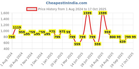 myntra.com edheads Boys Red Hooded Cotton Sweatshirt edheads Price History Graph from 1 Aug 2024 to 16 Oct 2025
