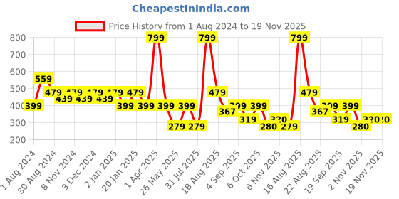 myntra.com edheads Boys Red Typography Printed T-shirt edheads Price History Graph from 1 Aug 2024 to 18 Nov 2025