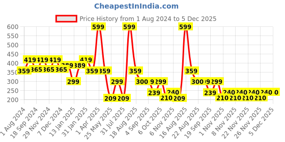 myntra.com edheads Boys Typography Printed Cotton T-shirt edheads Price History Graph from 1 Aug 2024 to 5 Dec 2025