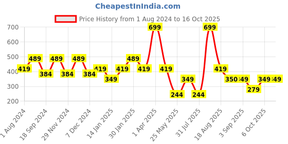 myntra.com edheads Boys Typography Printed Round Neck Regular Fit Cotton T-shirt edheads Price History Graph from 1 Aug 2024 to 16 Oct 2025