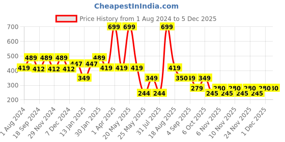 myntra.com edheads Boys Typography Printed Round Neck Regular Fit Cotton T-shirt edheads Price History Graph from 1 Aug 2024 to 4 Dec 2025