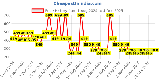 myntra.com edheads Boys Typography Printed Round Neck Regular Fit Cotton T-shirt edheads Price History Graph from 1 Aug 2024 to 4 Dec 2025