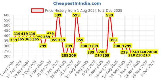 myntra.com edheads Boys Typography Printed Round Neck Regular Fit Cotton T-shirt edheads Price History Graph from 1 Aug 2024 to 5 Dec 2025