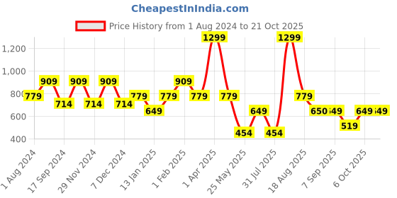 myntra.com edheads Boys Typography Printed Spread Collar Cotton Casual Shirt edheads Price History Graph from 1 Aug 2024 to 20 Oct 2025