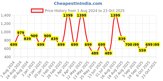 myntra.com edheads Fit & Flare Floral Printed Dress edheads Price History Graph from 1 Aug 2024 to 23 Oct 2025