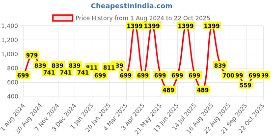 myntra.com edheads Girls Blue Printed Cotton Long Sleeves Sweatshirt edheads Price History Graph from 1 Aug 2024 to 21 Oct 2025