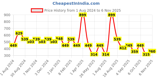 myntra.com edheads Girls Brown Solid Tie-Up Cotton Shrug edheads Price History Graph from 1 Aug 2024 to 3 Nov 2025