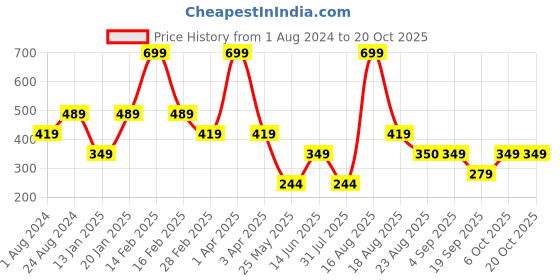 myntra.com edheads Girls Cotton Flared Skorts edheads Price History Graph from 1 Aug 2024 to 20 Oct 2025