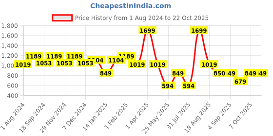 myntra.com edheads Girls Mid-Rise Straight Fit Heavy Fade Clean Look Stretchable Jeans edheads Price History Graph from 1 Aug 2024 to 22 Oct 2025