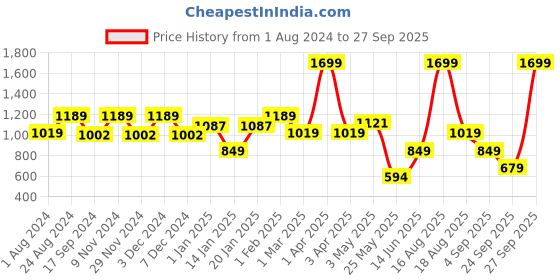 myntra.com edheads Girls Mid-Rise Wide Leg Heavy Fade Clean Look Stretchable Jeans edheads Price History Graph from 1 Aug 2024 to 27 Sep 2025