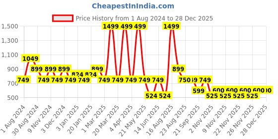 myntra.com edheads Girls Off White Printed Cotton Sweatshirt edheads Price History Graph from 1 Aug 2024 to 28 Dec 2025