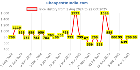 myntra.com edheads Girls Pink Colourblocked Cotton Sweatshirt edheads Price History Graph from 1 Aug 2024 to 21 Oct 2025