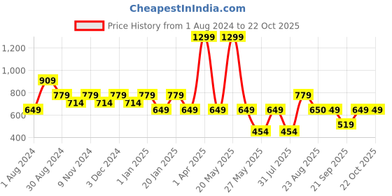 myntra.com edheads Girls Pink Printed Cotton Sweatshirt edheads Price History Graph from 1 Aug 2024 to 21 Oct 2025