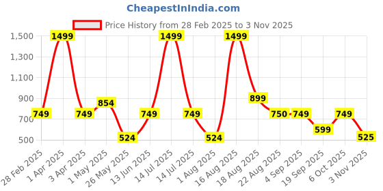 myntra.com edheads Girls Pink Striped Cotton T-shirt Dress edheads Price History Graph from 28 Feb 2025 to 2 Nov 2025