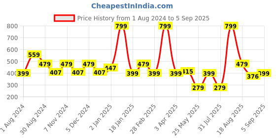 myntra.com edheads Girls Red Solid Polo Collar Cotton T-shirt edheads Price History Graph from 1 Aug 2024 to 5 Sep 2025