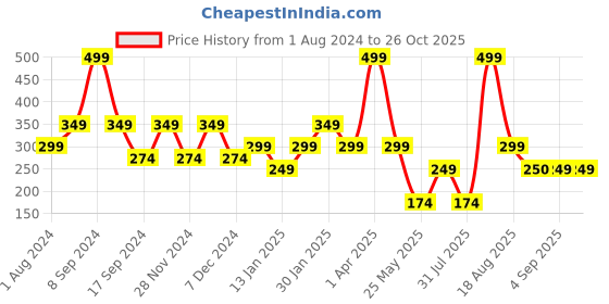 myntra.com edheads Girls Ribbed Sleeveless Cotton Casual T-shirt edheads Price History Graph from 1 Aug 2024 to 26 Oct 2025