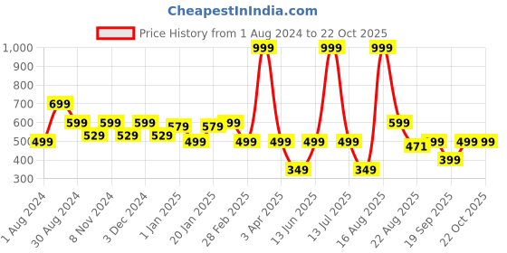 myntra.com edheads Girls Round Neck Monochrome Cotton T-shirt edheads Price History Graph from 1 Aug 2024 to 22 Oct 2025