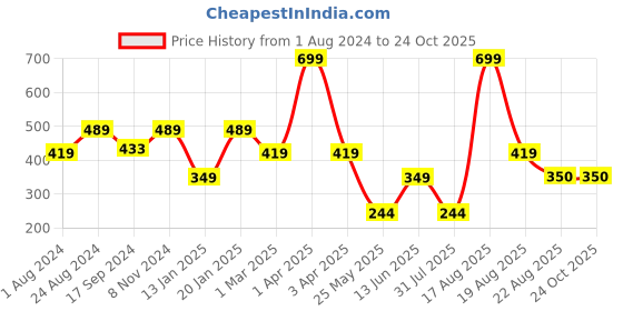 myntra.com edheads Girls Typography Printed Azo Free Cotton Boxy T-shirt edheads Price History Graph from 1 Aug 2024 to 24 Oct 2025
