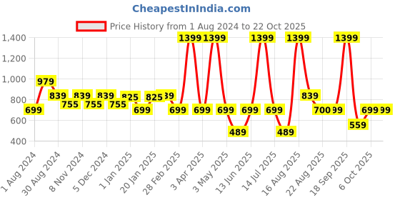myntra.com edheads Girls Yellow & Blue Colourblocked Cotton Long Sleeves Sweatshirt edheads Price History Graph from 1 Aug 2024 to 21 Oct 2025