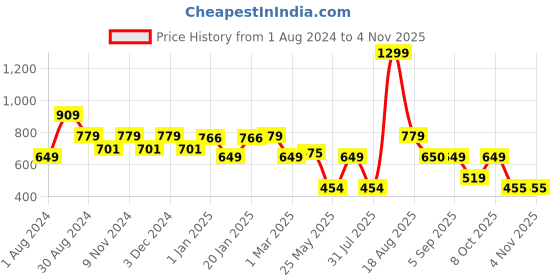 myntra.com edheads Girls Yellow Colourblocked Cotton Sweatshirt edheads Price History Graph from 1 Aug 2024 to 1 Nov 2025