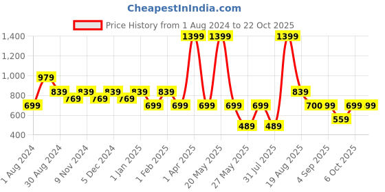 myntra.com edheads Girls Yellow Printed Cotton Sweatshirt edheads Price History Graph from 1 Aug 2024 to 21 Oct 2025