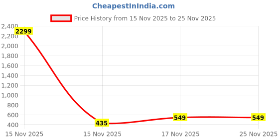 myntra.com Edin Band Collar Straight Kurta edin Price History Graph from 15 Nov 2025 to 24 Nov 2025