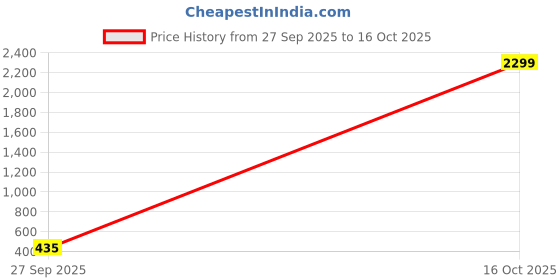 myntra.com Edin Band Collar Straight Kurta edin Price History Graph from 27 Sep 2025 to 16 Oct 2025