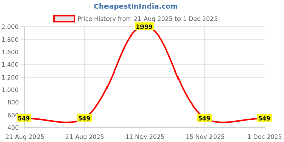 myntra.com Edin Men Black Straight Blended Kurtas edin Price History Graph from 21 Aug 2025 to 30 Nov 2025