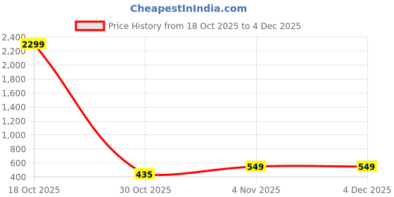 myntra.com Edin Men Cotton Solid Kurtas edin Price History Graph from 18 Oct 2025 to 4 Dec 2025