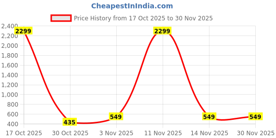 myntra.com Edin Men Cotton Solid Kurtas edin Price History Graph from 17 Oct 2025 to 30 Nov 2025