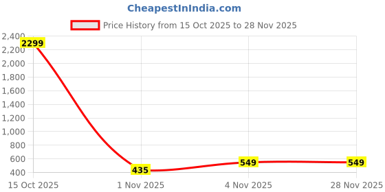 myntra.com Edin Men Cotton Solid Kurtas edin Price History Graph from 15 Oct 2025 to 26 Nov 2025